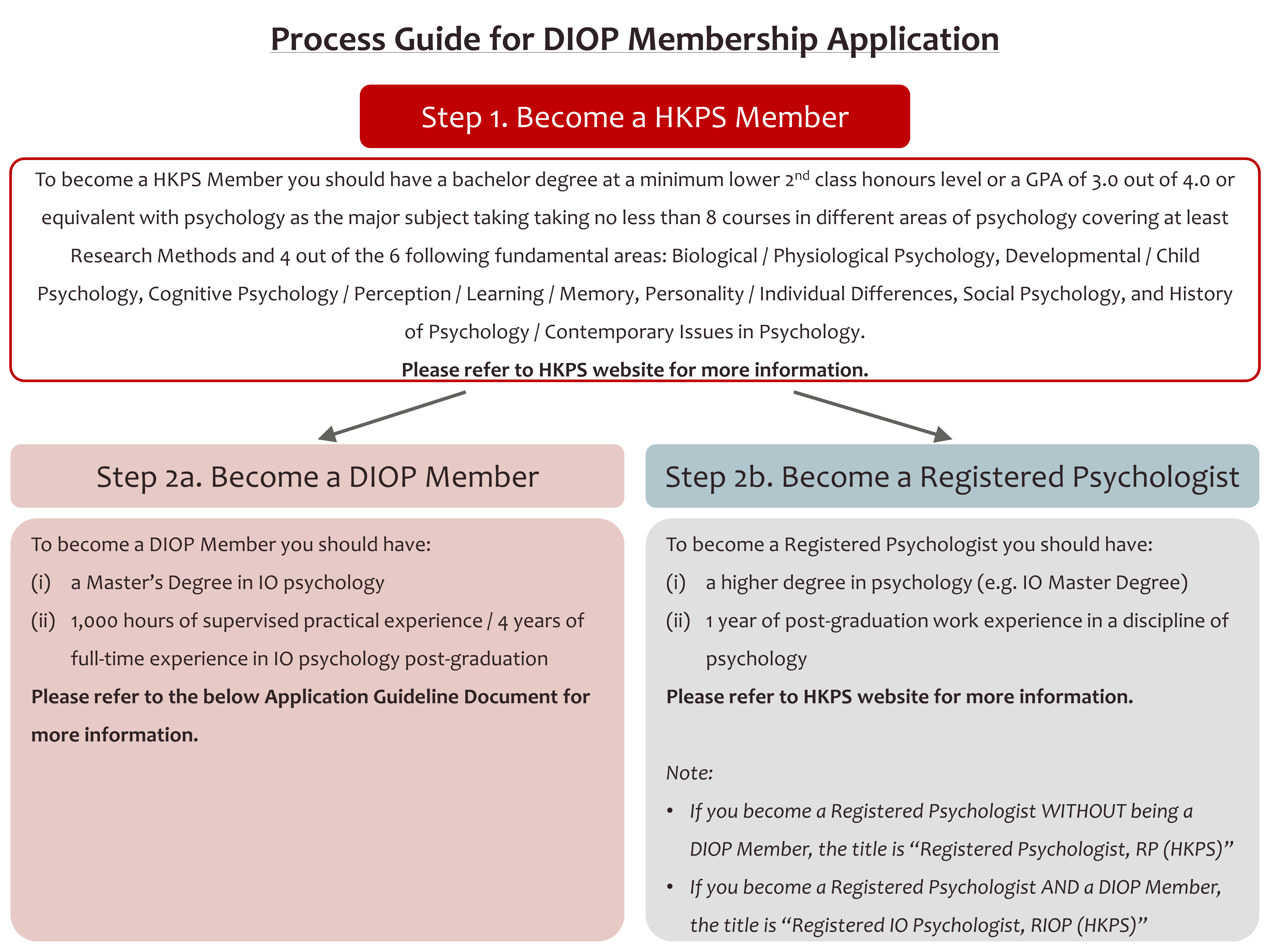 DIOP member process guide for website